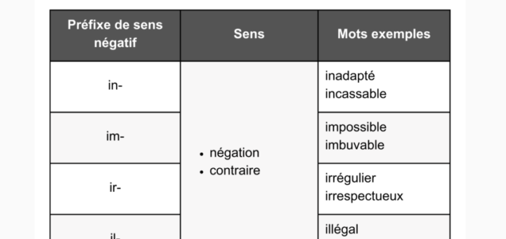 tableau des préfixes de sens négatif en français
