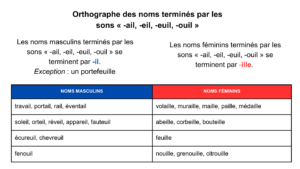 Orthographe noms terminés par ail eil euil ouil