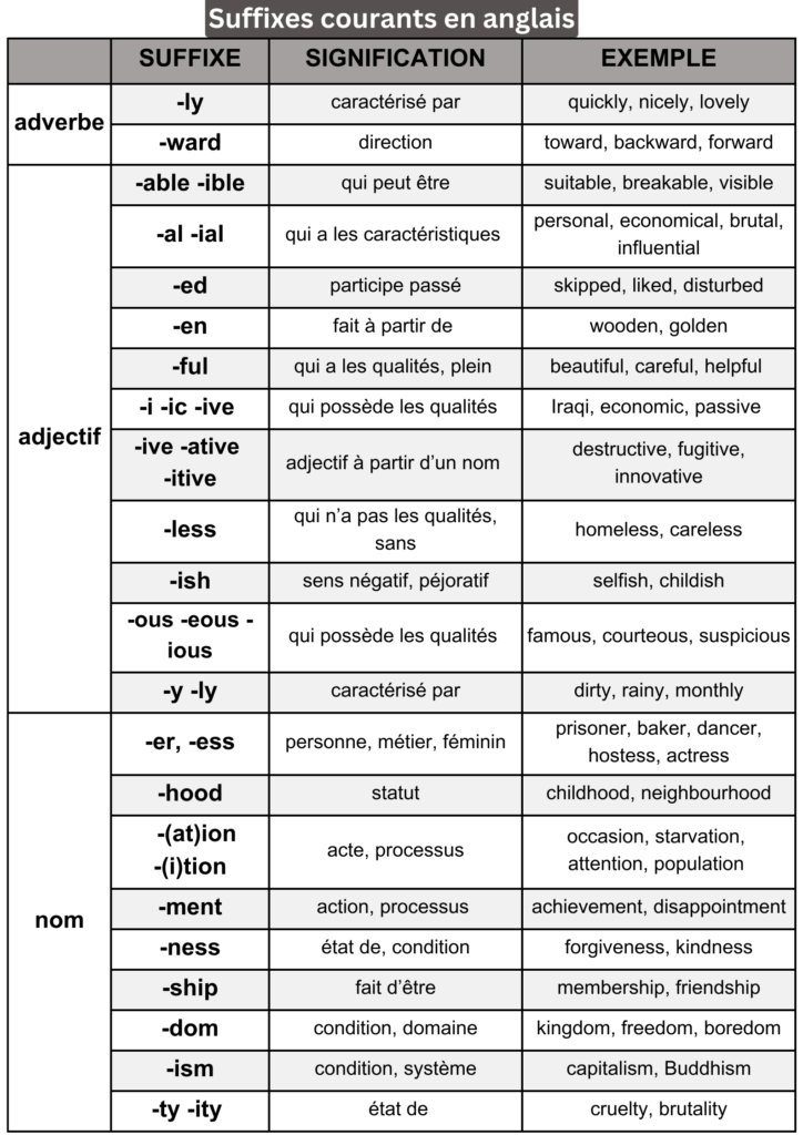 Tableau des suffixes courants en anglais