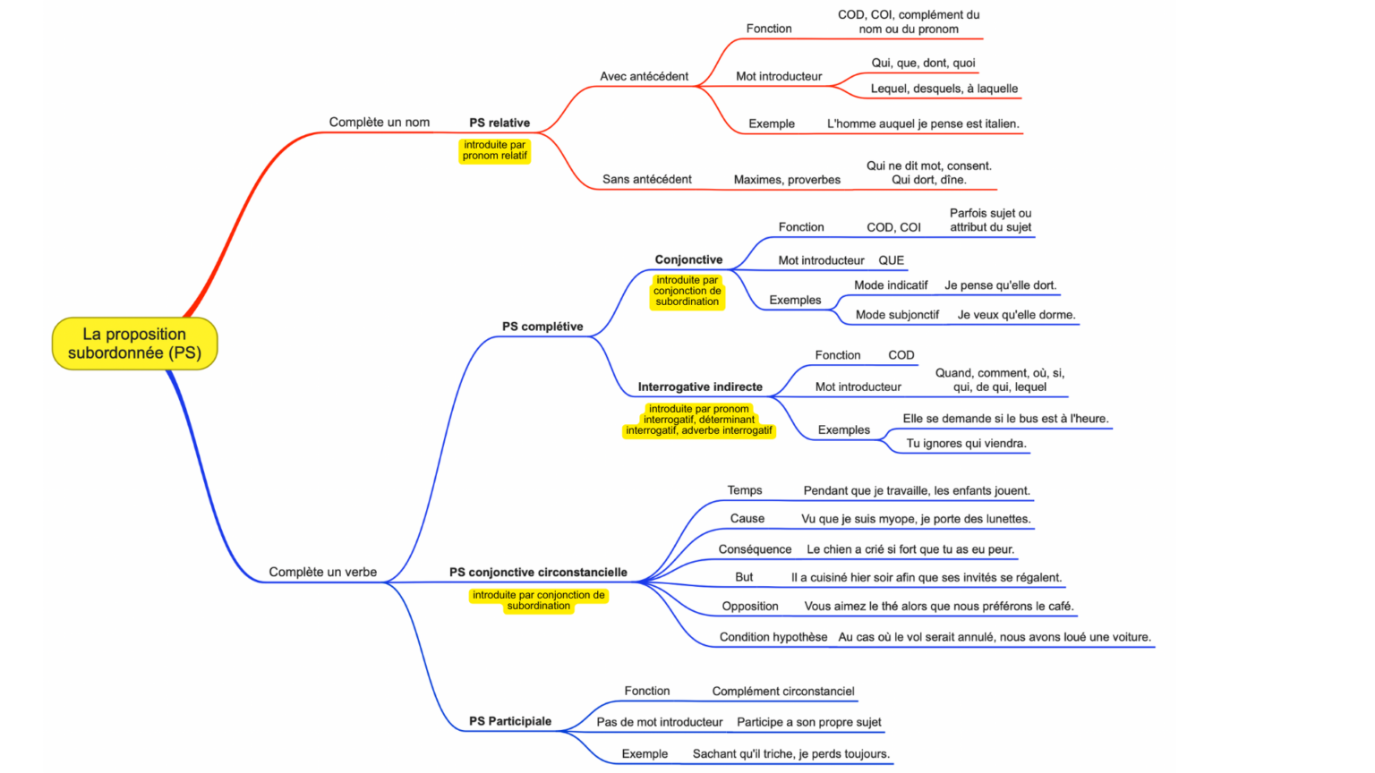 Carte Mentale Des Propositions Subordonnées En Français (collège)