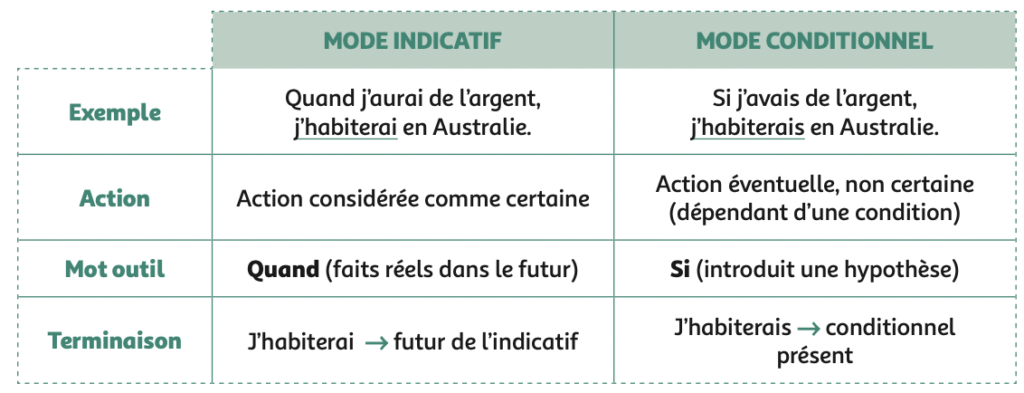 difference orthographe futur et conditionnel