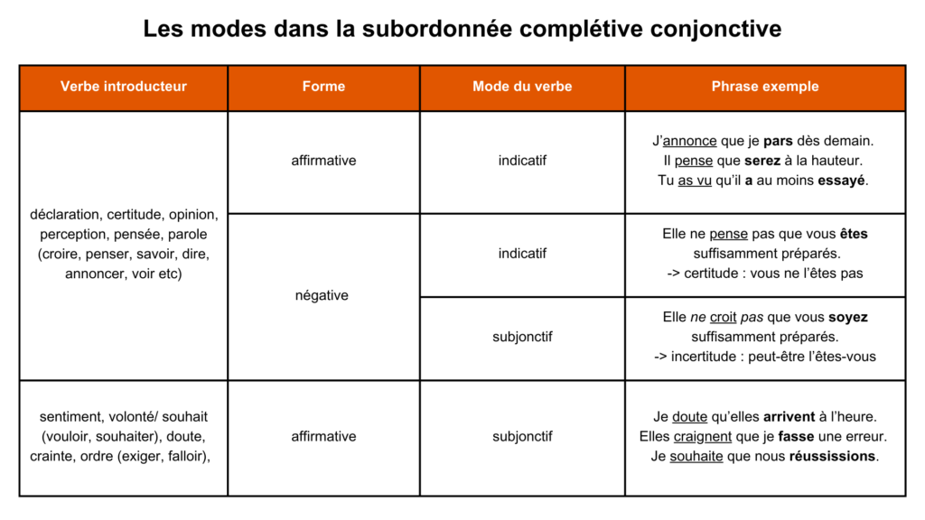 modes verbe subordonnée complétive conjonctive