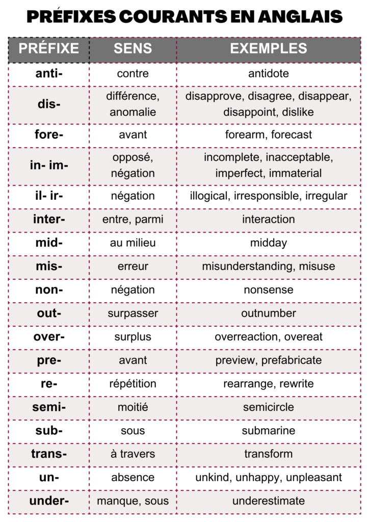 tableau préfixes courants en anglais