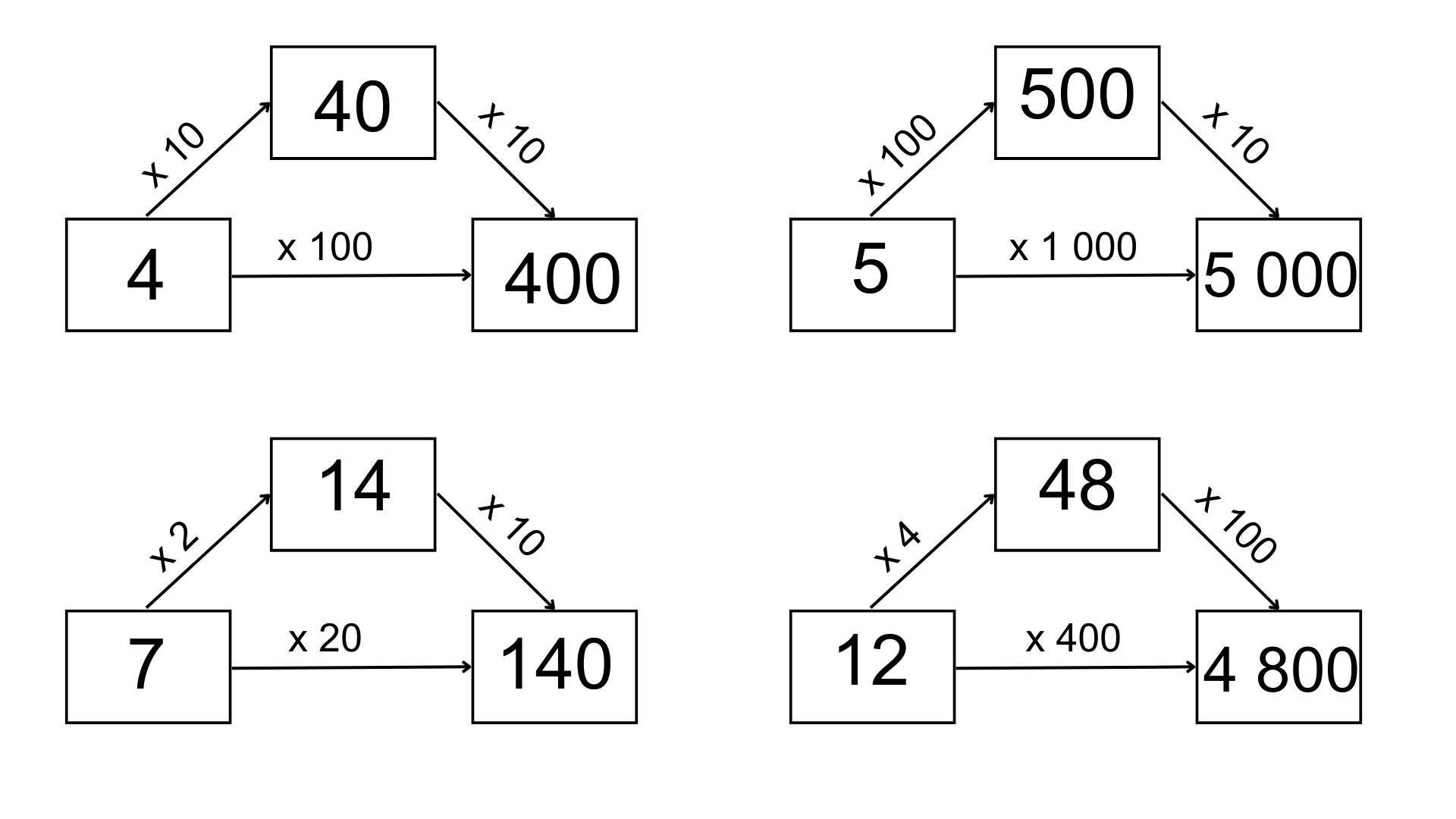 Calcul mental : exercices pour la décomposition des multiplications