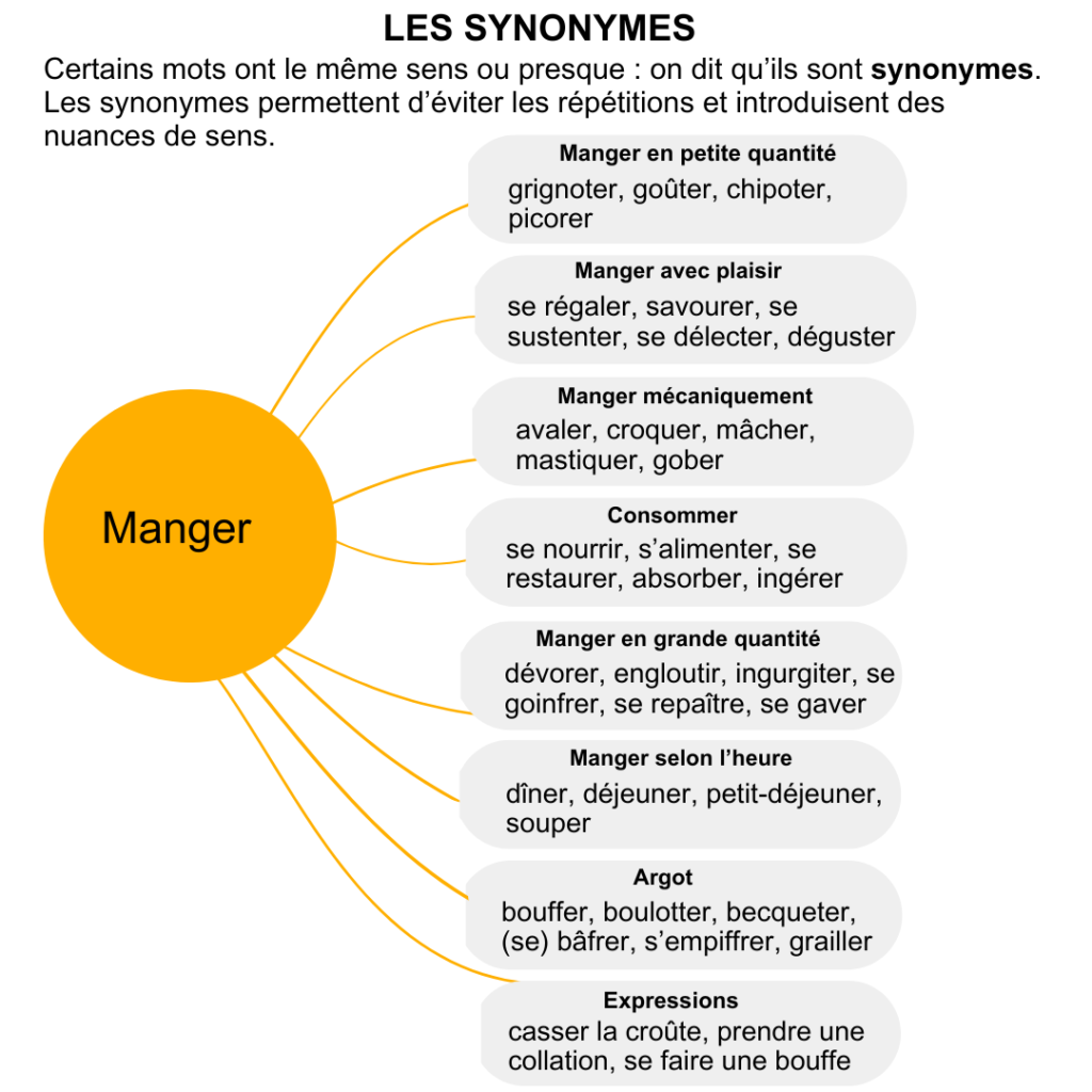 exemples de synonymes manger