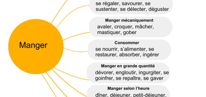 exemples de synonymes manger