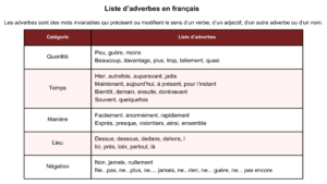 liste adverbes français