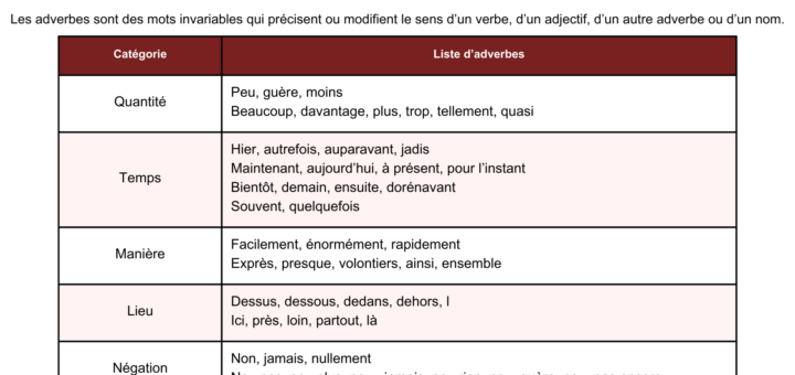 liste adverbes français
