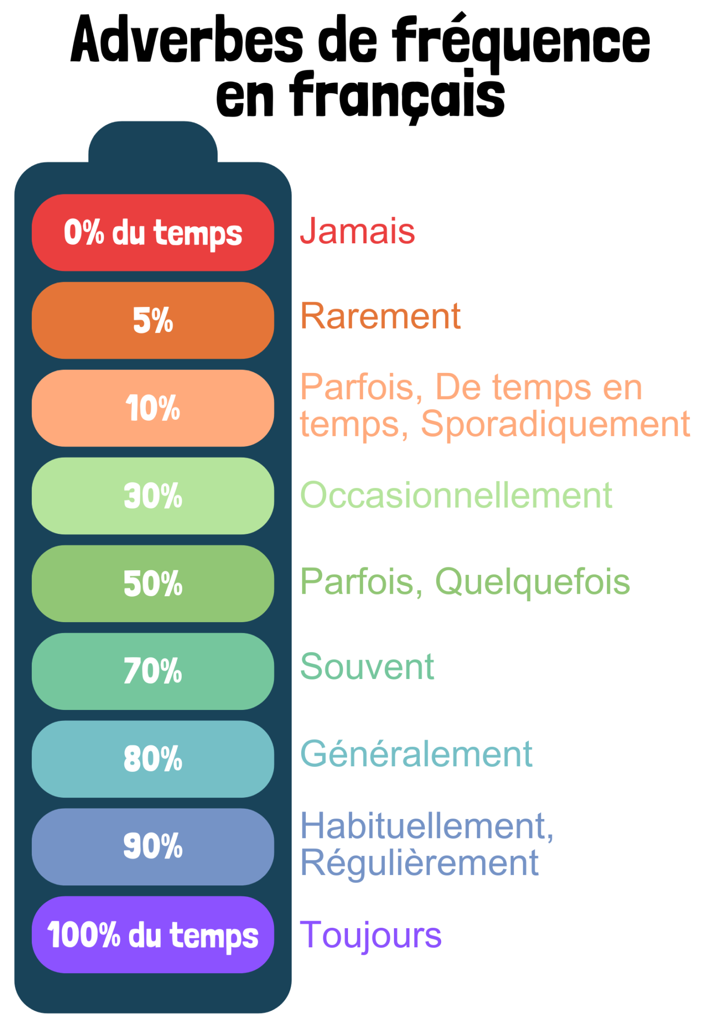 Liste des adverbes de fréquence en français - Apprendre, réviser, mémoriser