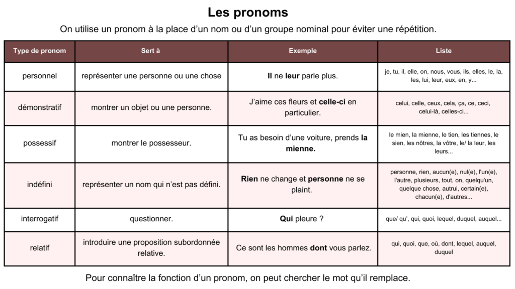 type pronoms français