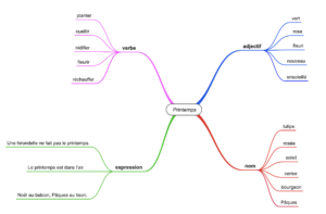 carte mentale champ lexical printemps