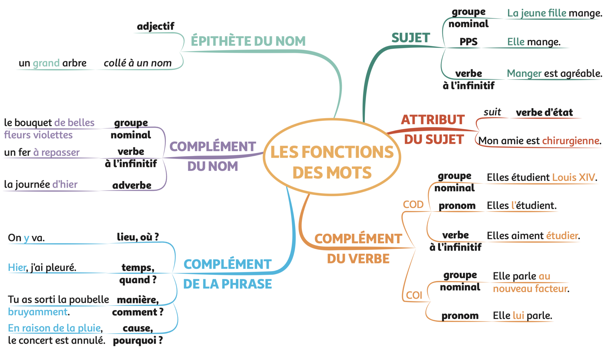 Carte Mentale Des Fonctions Grammaticales Des Mots En Fran ais Carte Mentale Des Fonctions Grammaticales Des Mots En Fran ais