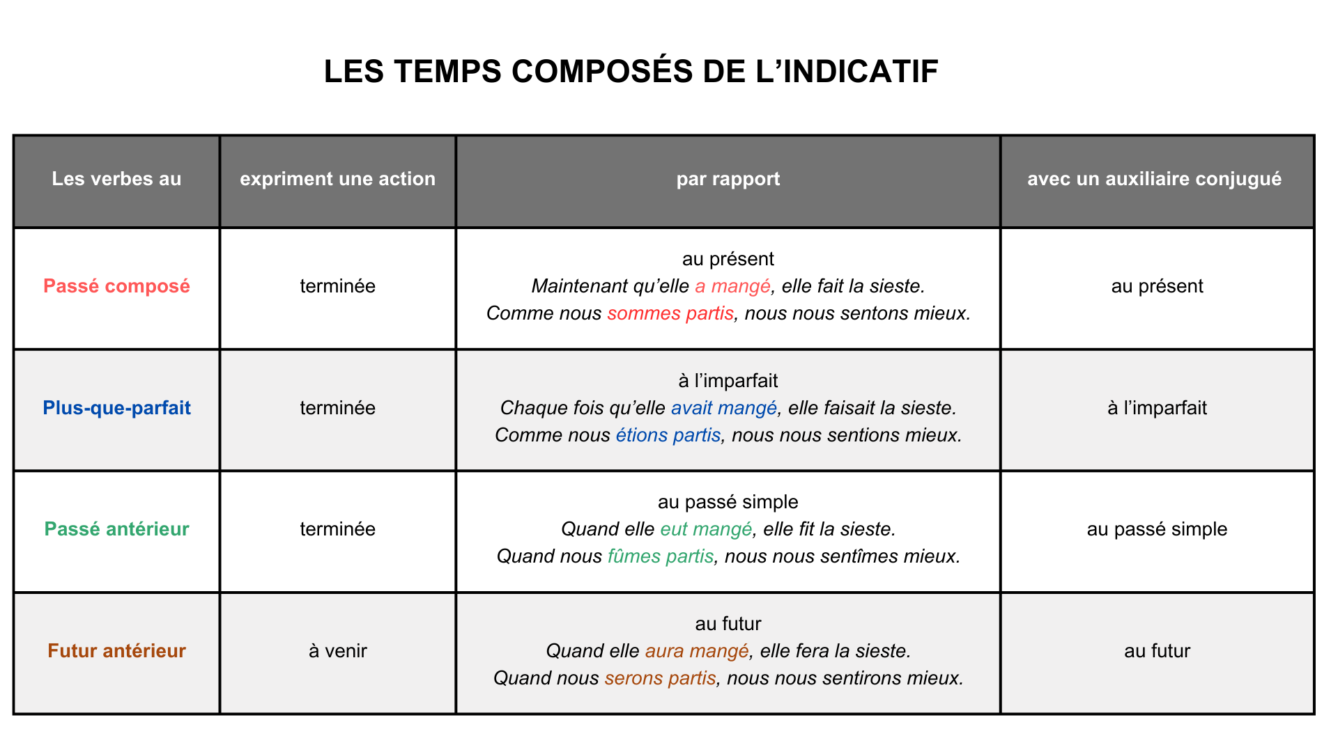 Tableau des temps composés de l'indicatif en français