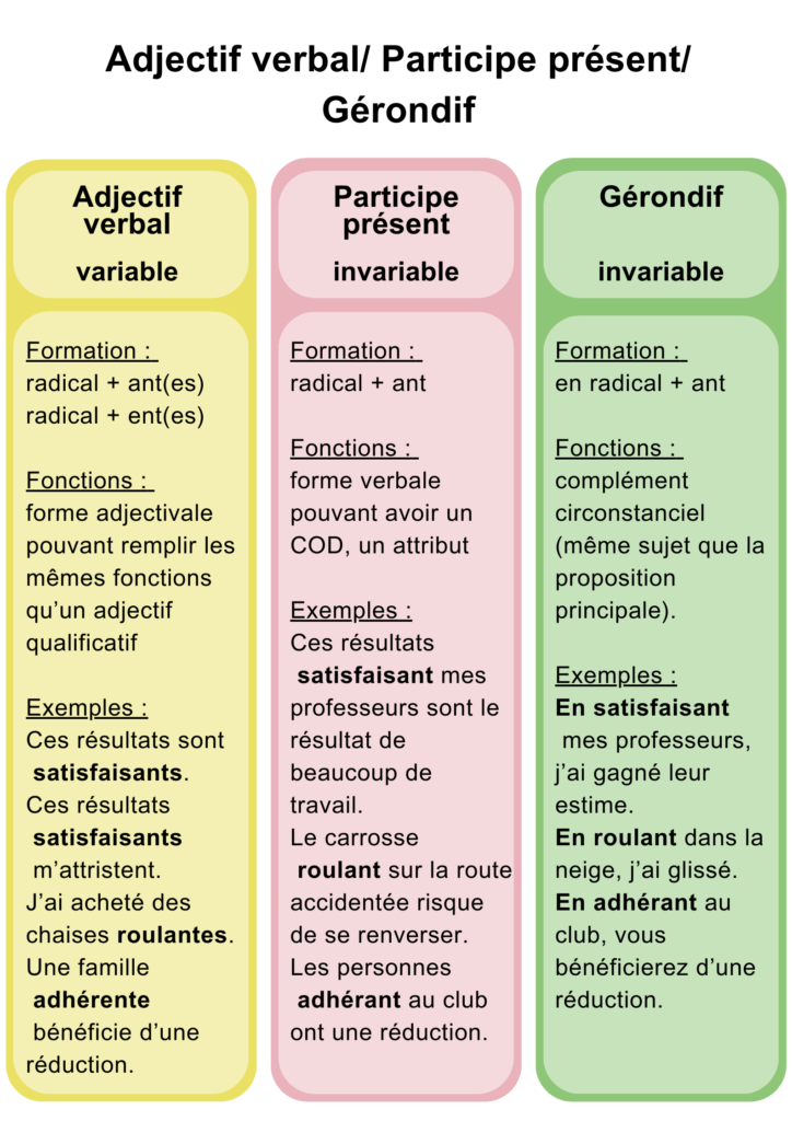 Différences entre adjectif verbal, participe présent et gérondif en français 