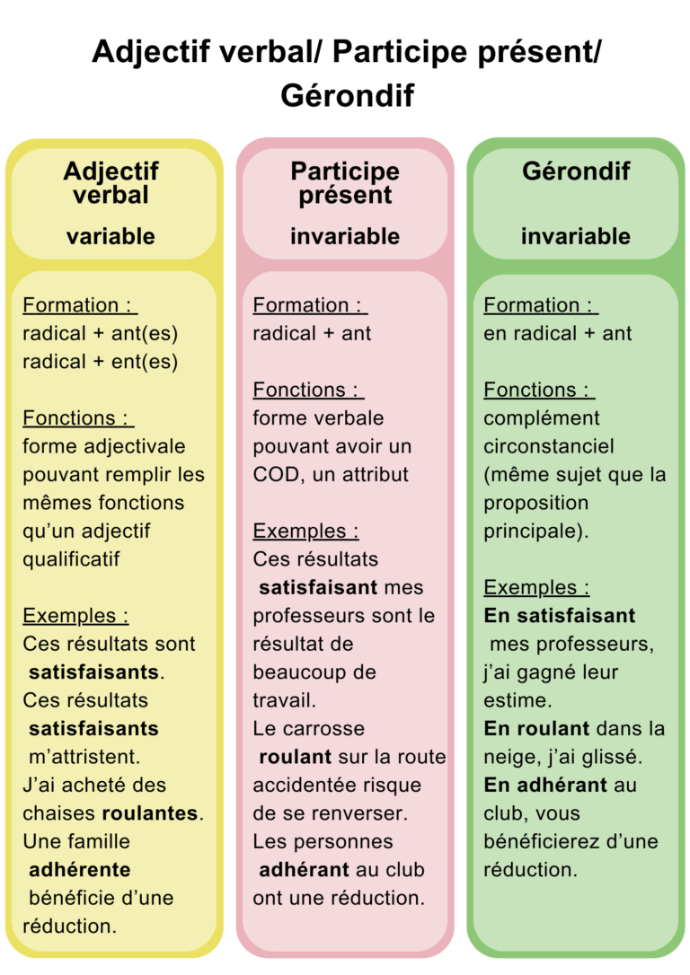 Diff Rences Entre Adjectif Verbal Participe Pr Sent Et G Rondif En