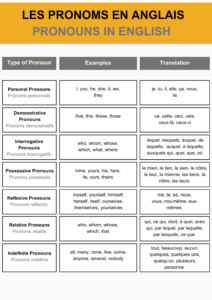 Les pronoms en anglais