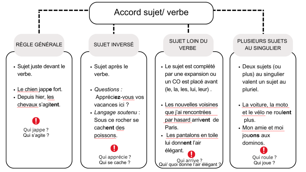 Orthographe accord sujet verbe français 
