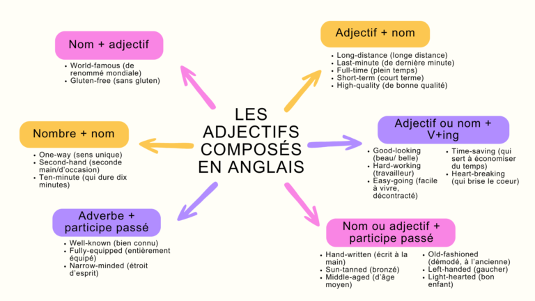 Carte Mentale Des Adjectifs Composés En Anglais Apprendre Réviser Mémoriser