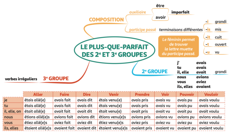 Comment conjuguer au plus-que-parfait en français ? - Apprendre ...