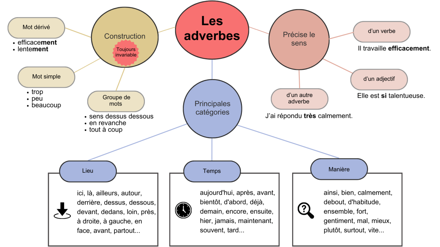 Carte mentale des adverbes en français (PDF à télécharger)