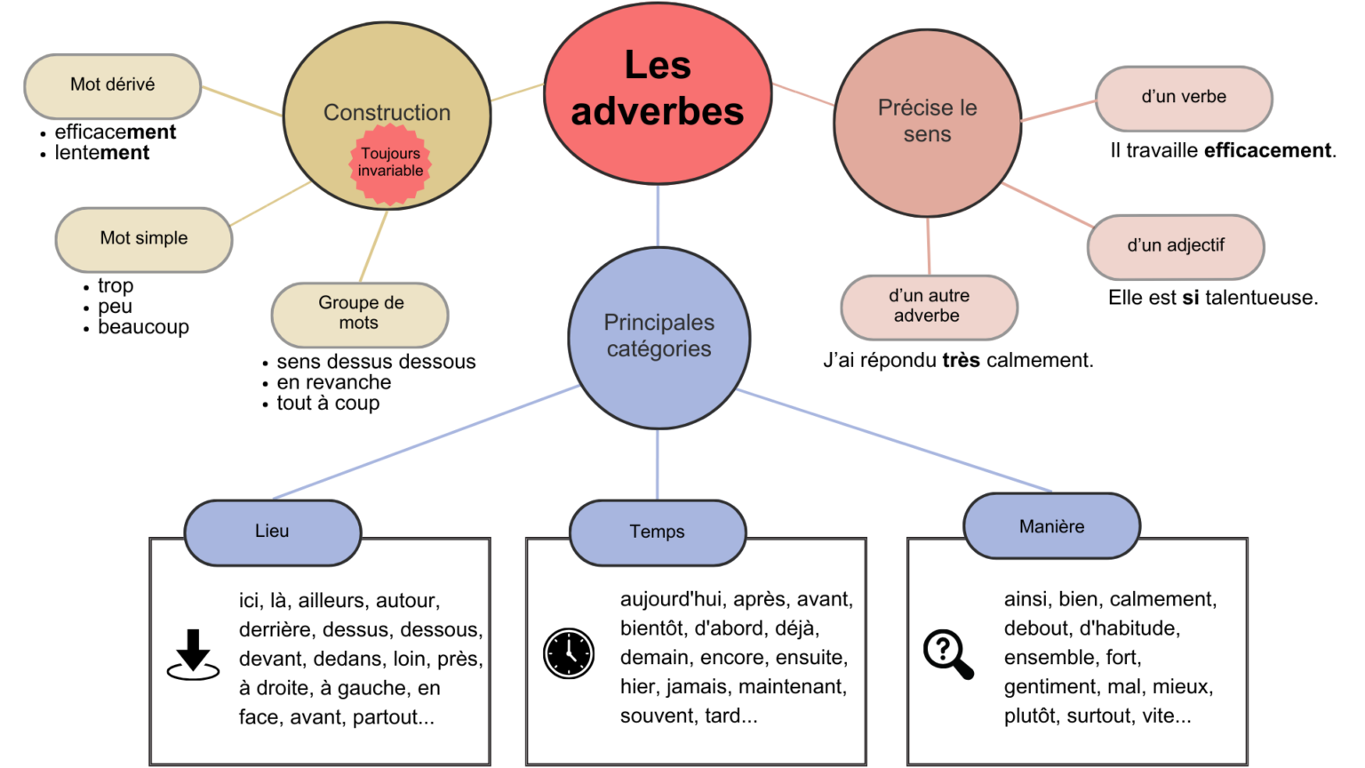 Carte Mentale Des Adverbes En Fran ais PDF T l charger Carte Mentale Des Adverbes En Fran ais PDF T l charger