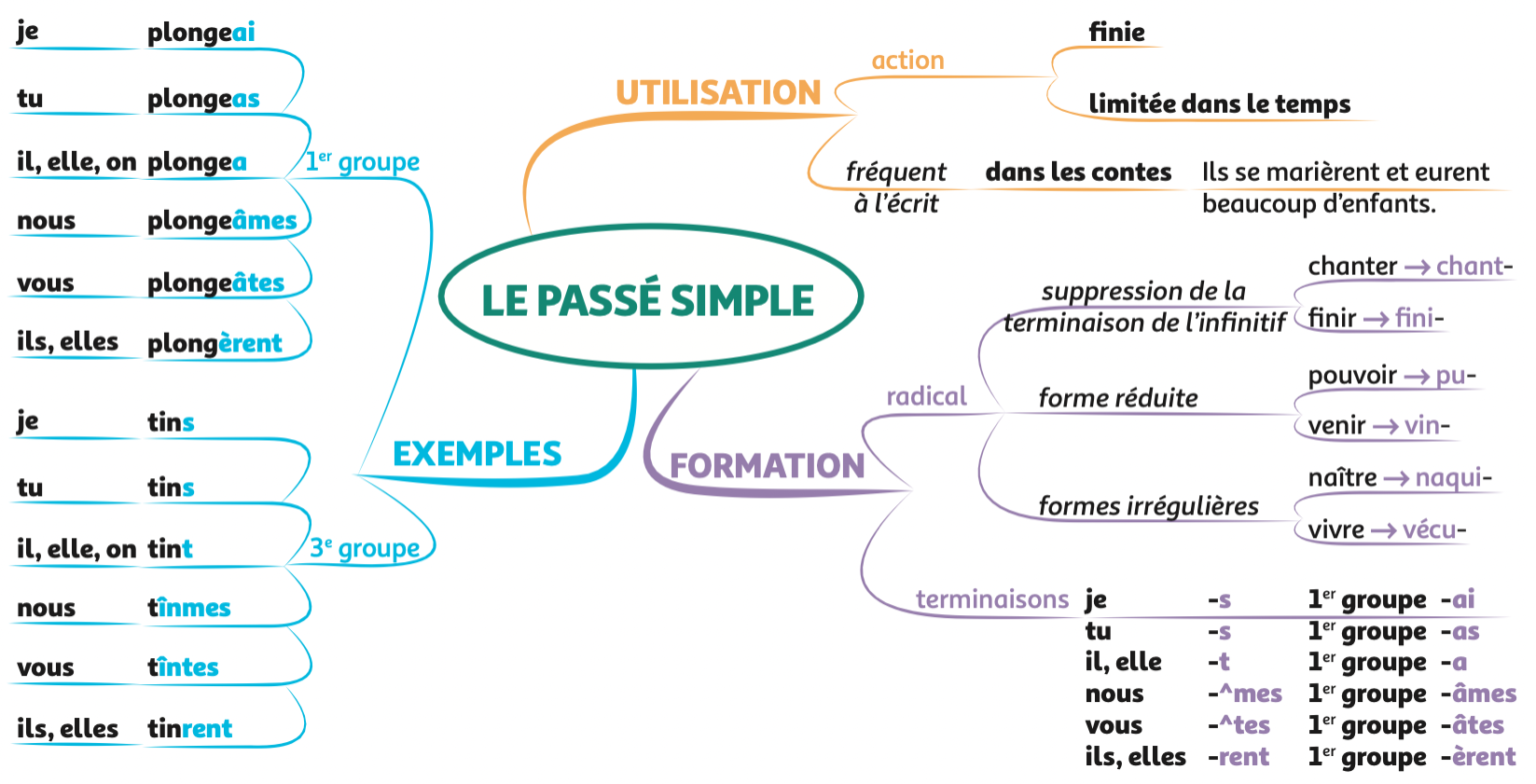 Conjugaison au passé simple un tableau et une carte mentale
