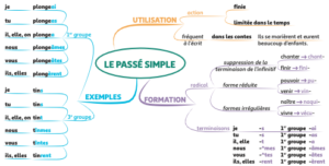 carte mentale passé simple
