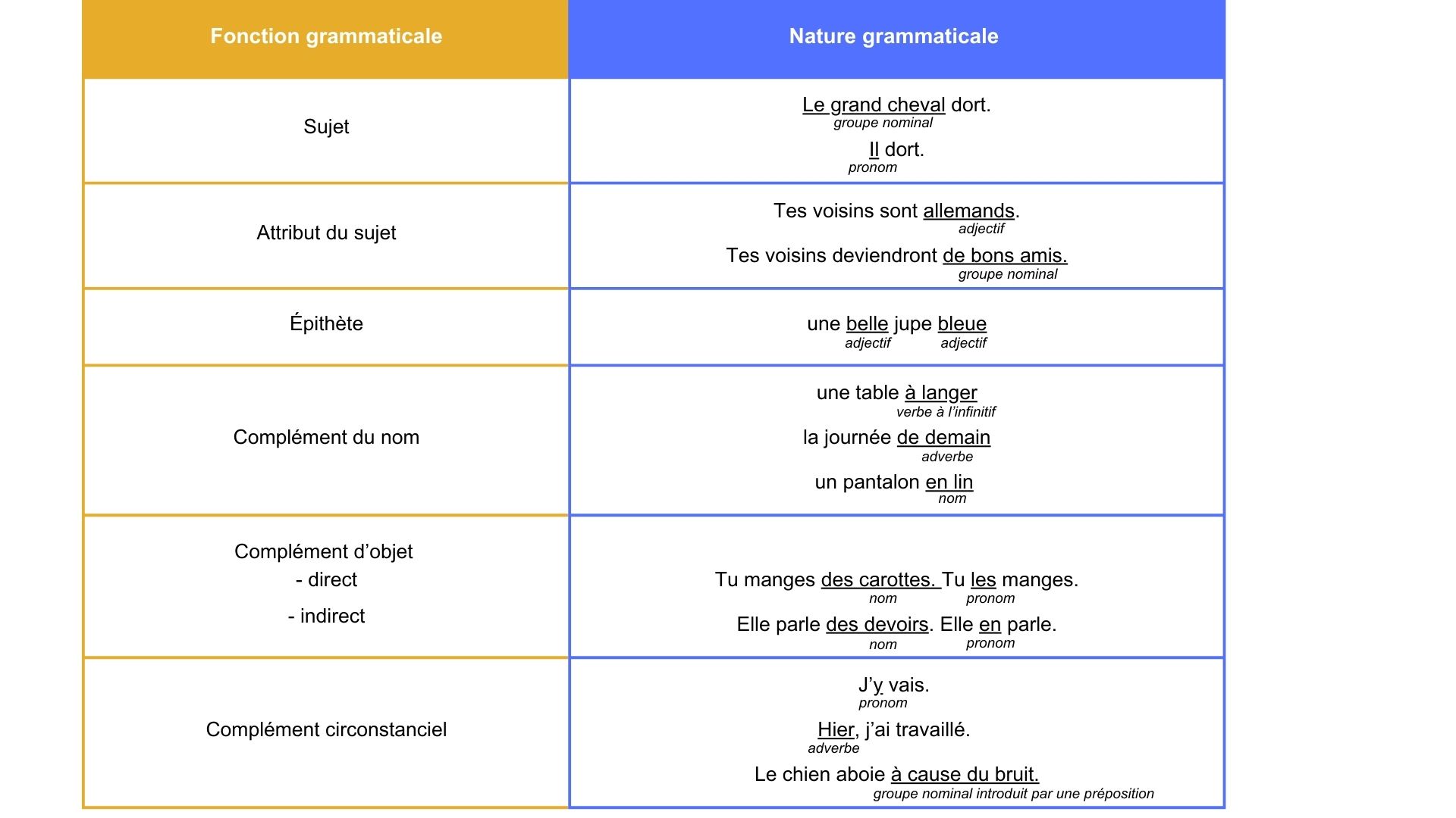 Exercice Nature Des Mots 6ème Pdf Avec Correction Différencier fonction et nature grammaticales en français