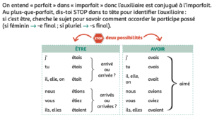 tableau conjugaison plus que parfait français