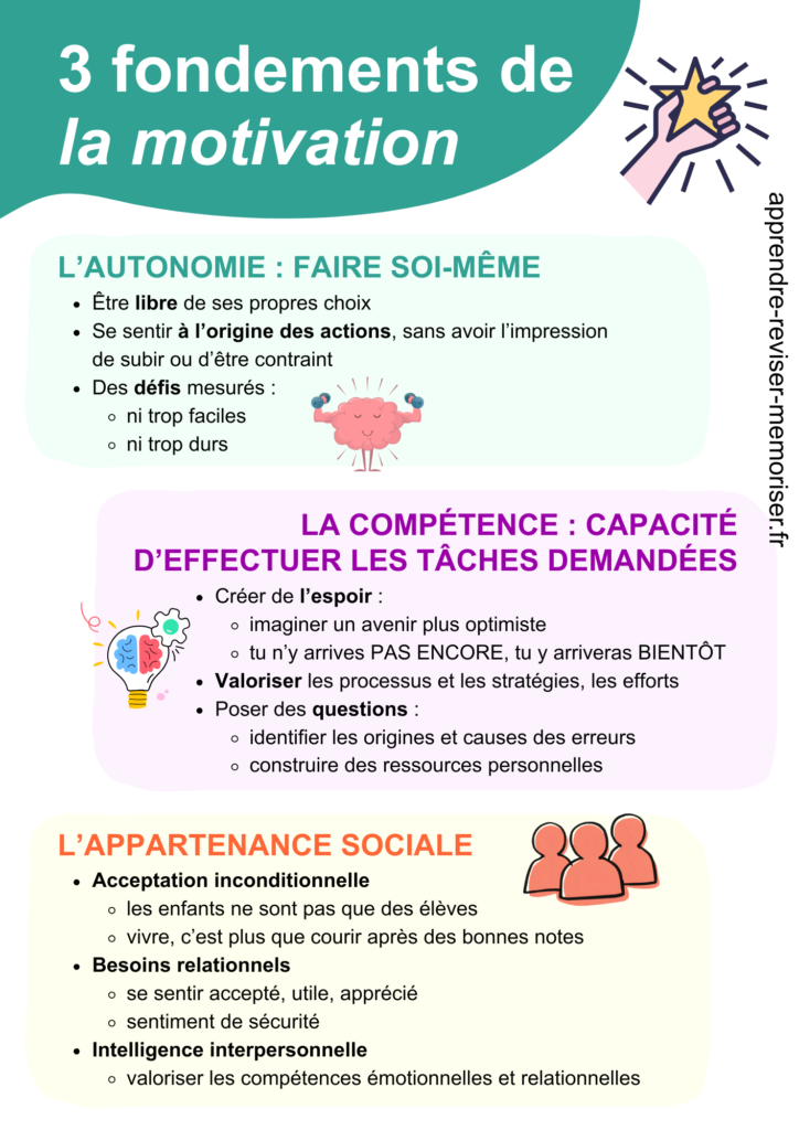 3 fondements de la motivation