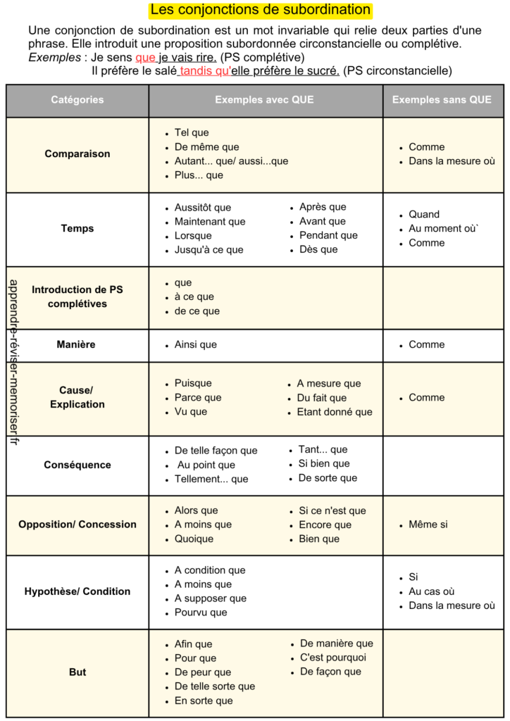 Conjonctions de subordination