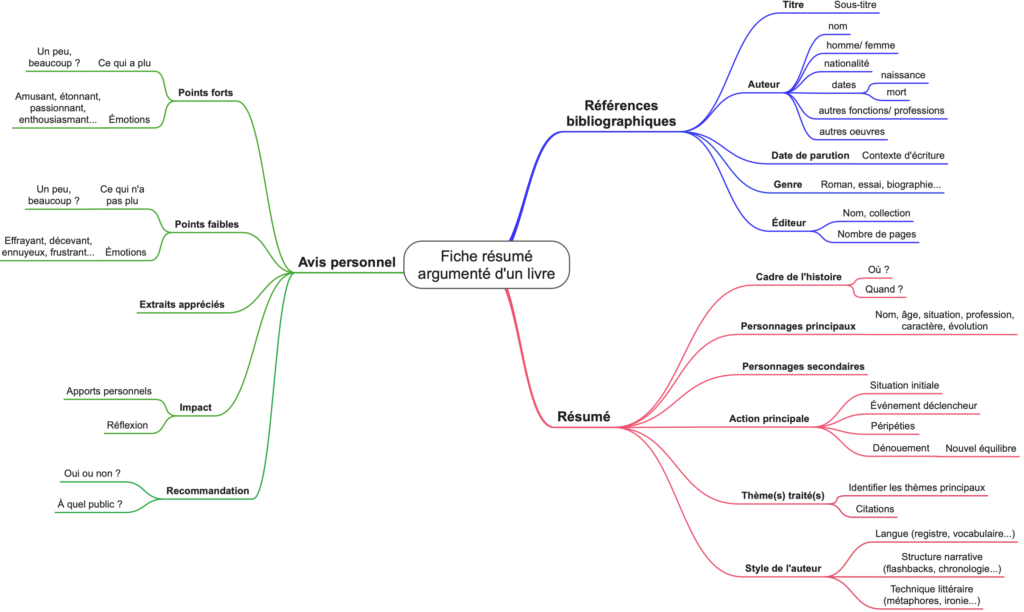 Fiche résumé argumenté livre