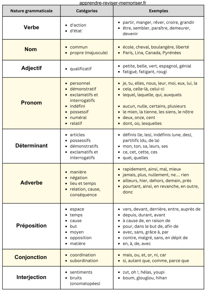 tableau de la nature grammaticale française