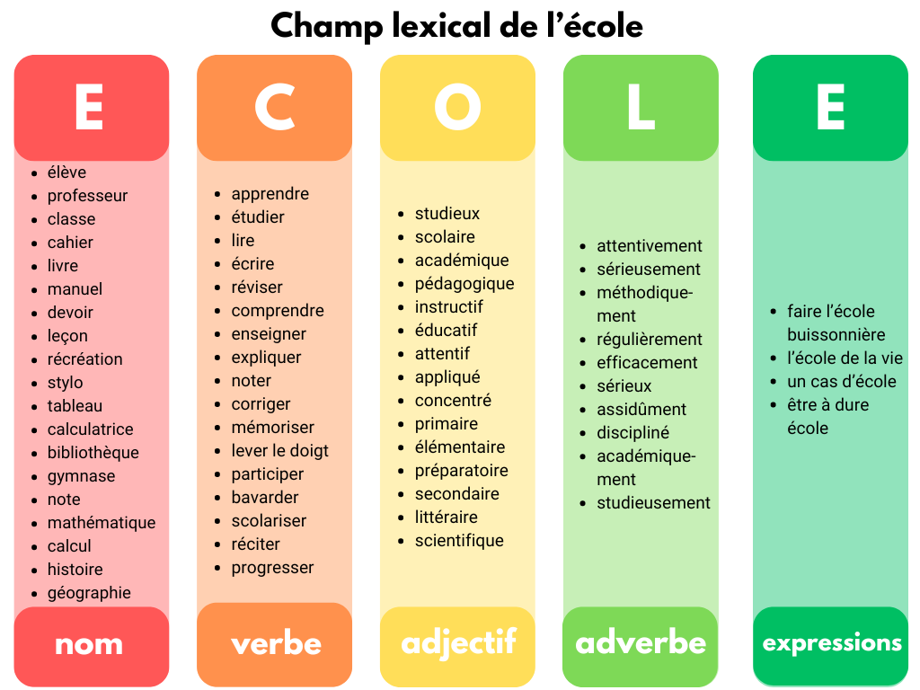 champ lexical tableau