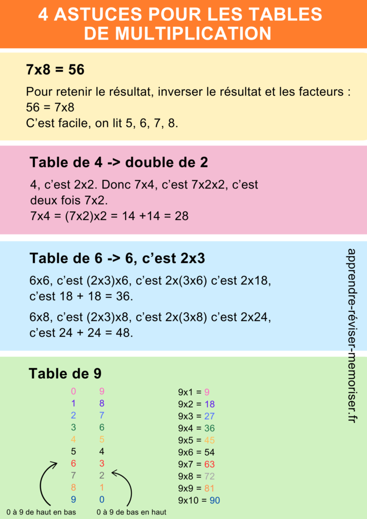 Apprendre tables multiplication astuces