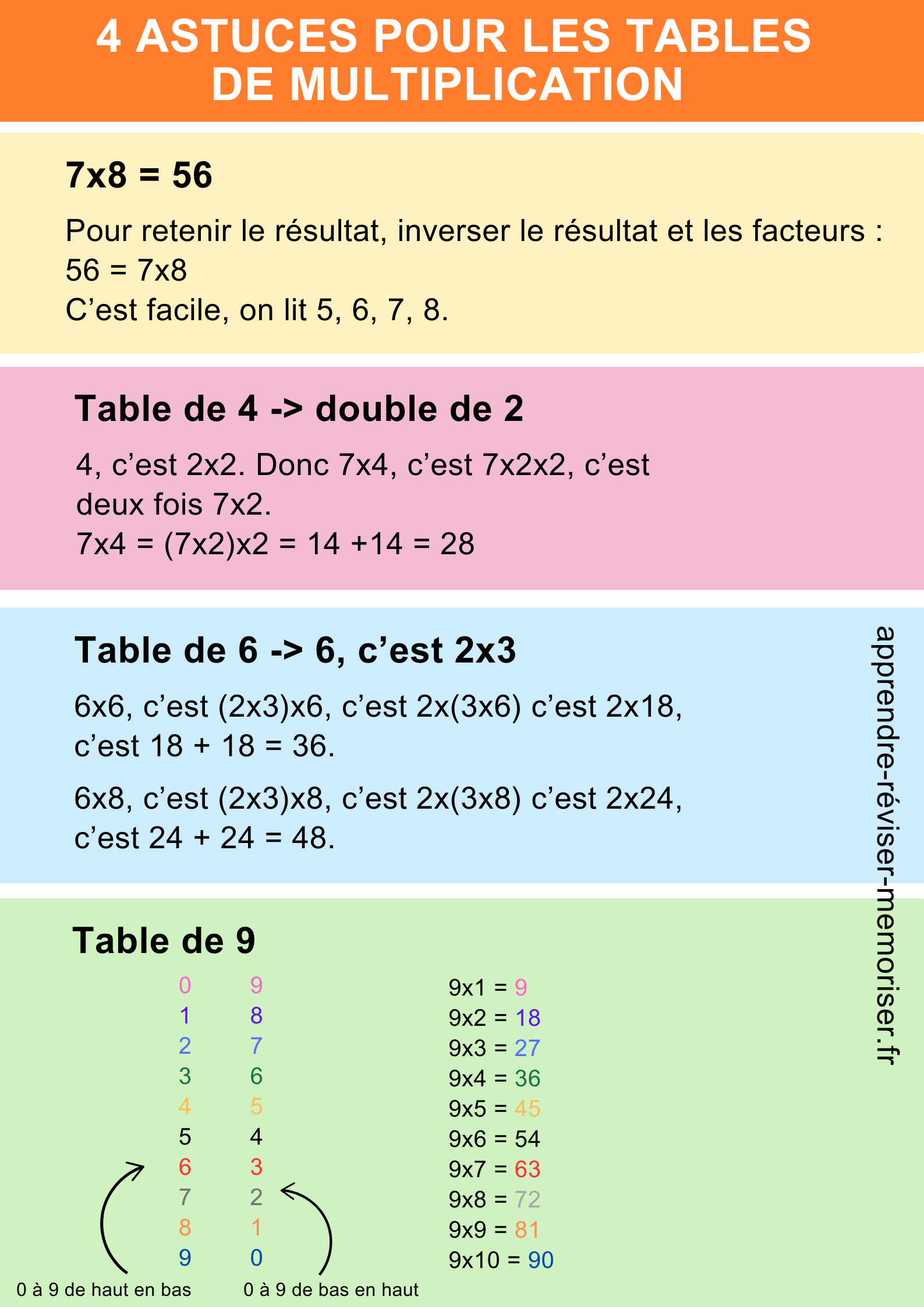 Apprendre les tables de multiplication 4 astuces faciles