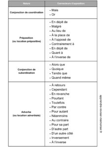 Connecteurs d'opposition