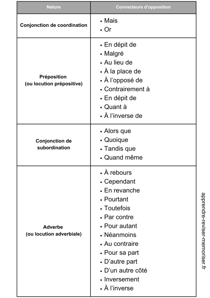 Connecteurs d'opposition (liste de connecteurs logiques français courants)