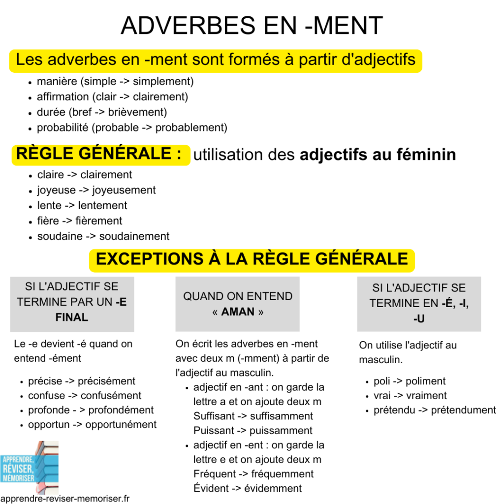 Les adverbes en -ment orthographe