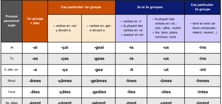 Tableau des terminaisons du passé simple