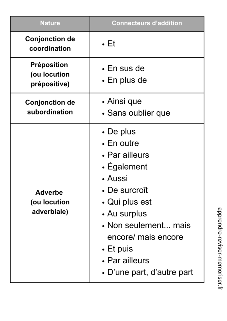 connecteurs d'opposition