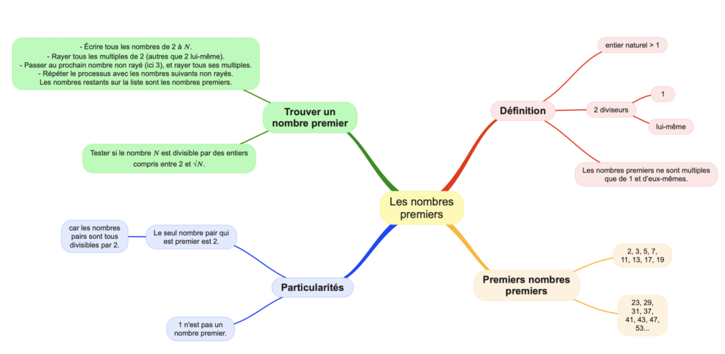 Carte mentale nombres premiers collège