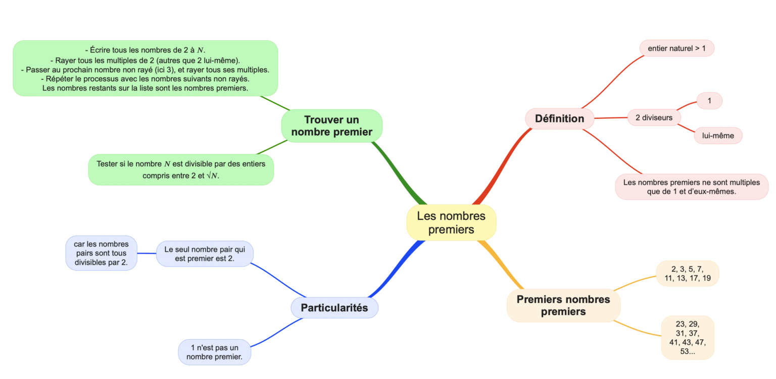 Carte mentale des nombres premiers au collège (comment les trouver)