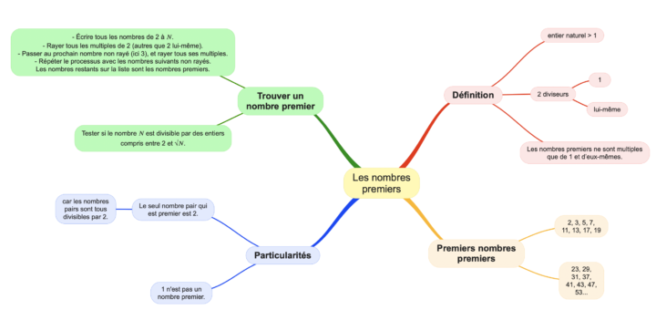 Carte mentale nombres premiers collège