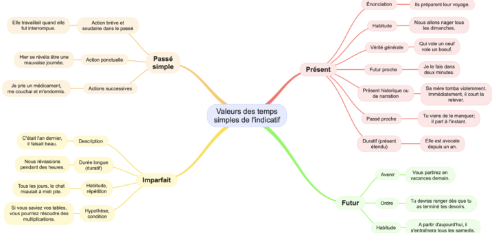 Valeurs des temps simples indicatif