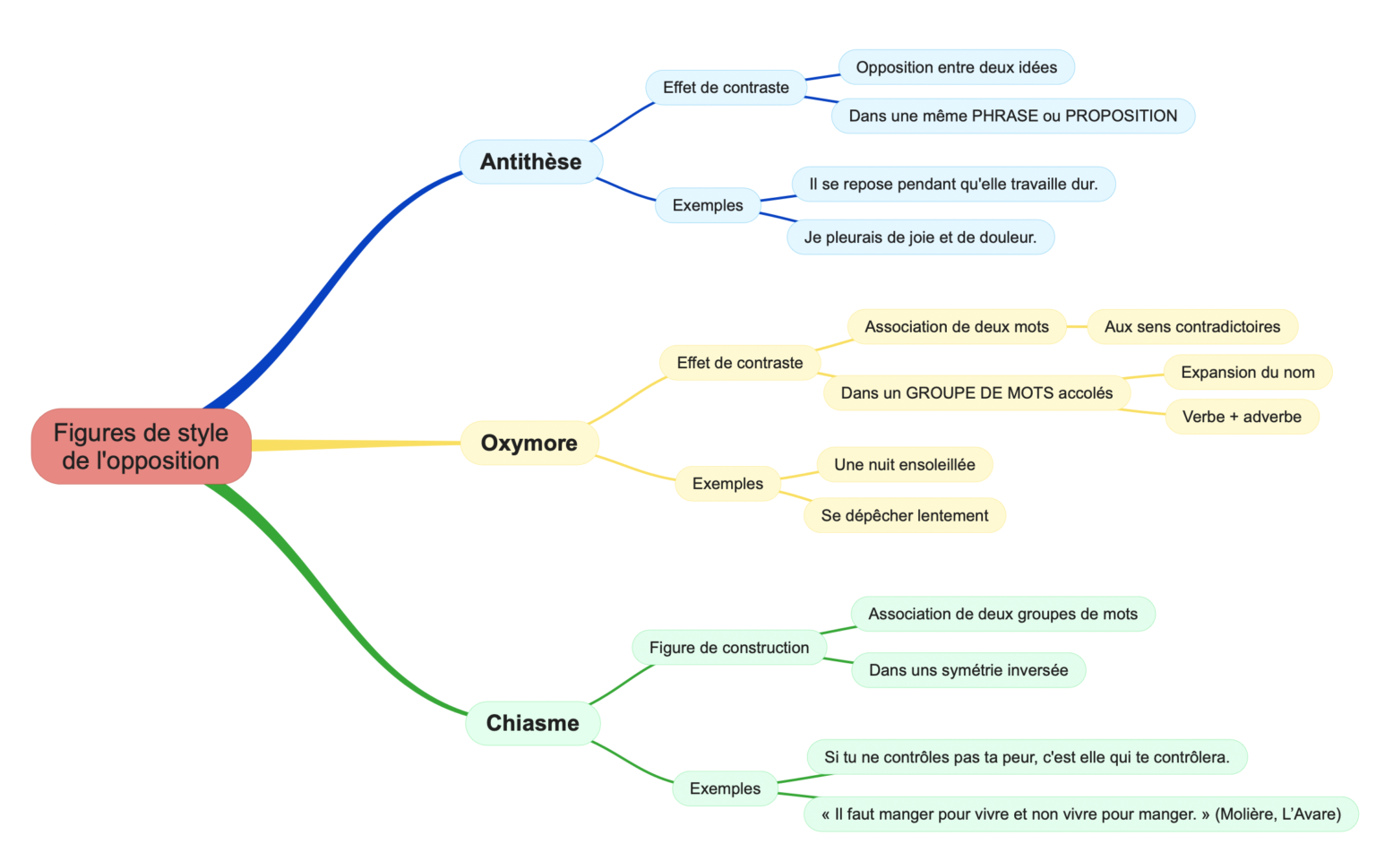 Figures de style de l opposition carte mentale pour le brevet des