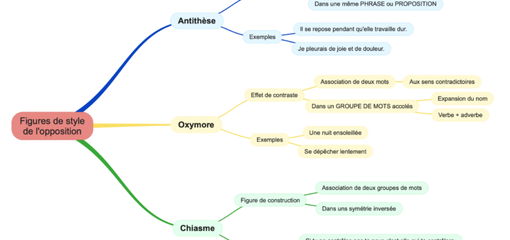 figures styles opposition