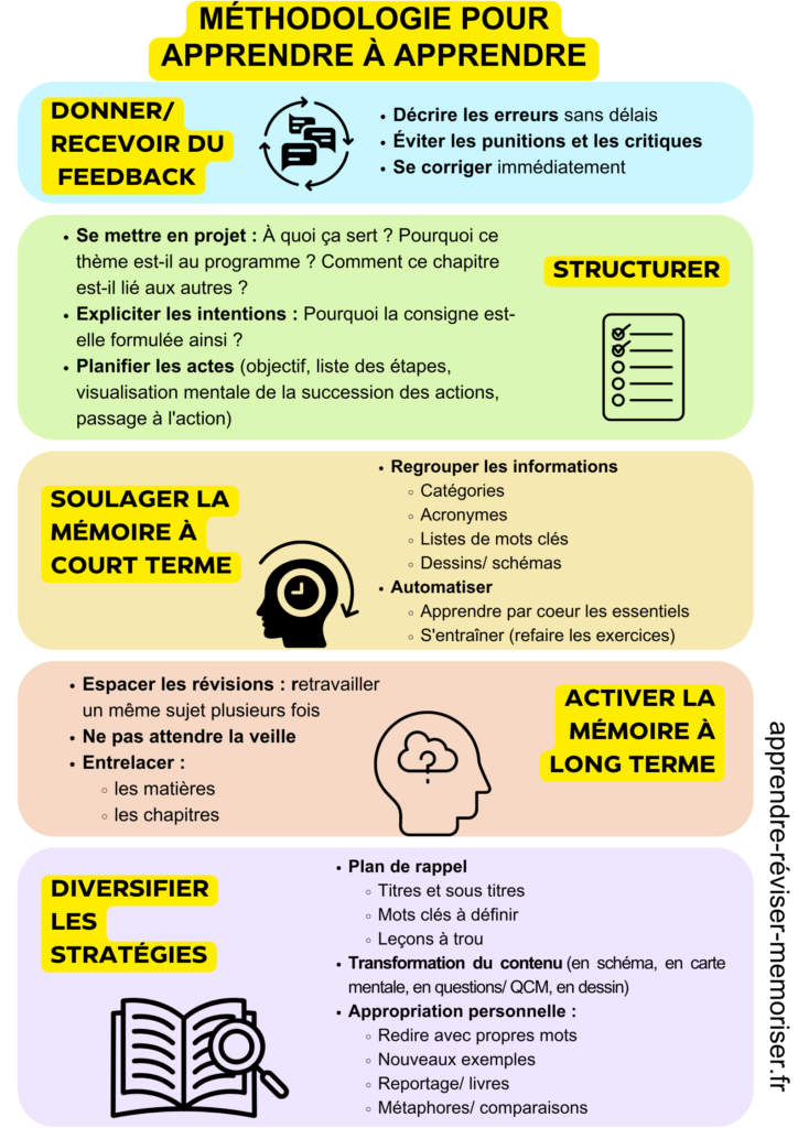 méthodologie pour apprendre à apprendre