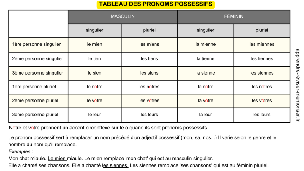 tableau des pronoms possessifs