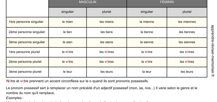 tableau des pronoms possessifs